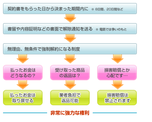 クーリングオフの効果